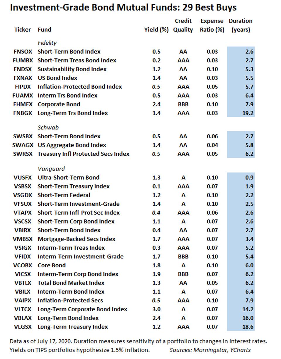 Guide To Investment-Grade Bond Funds: Best Buys